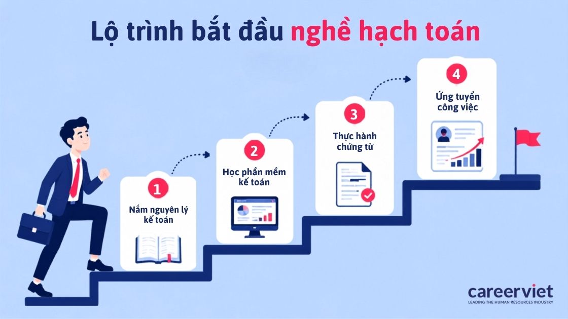 Thứ tự học nguyên lý, thành thạo phần mềm rồi nộp hồ sơ.