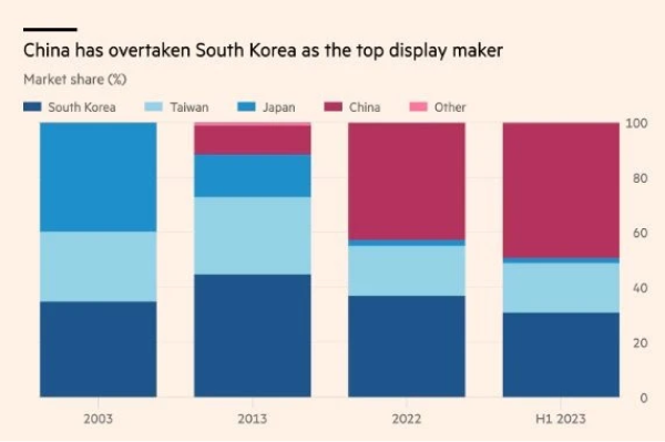 Bị ''xấm chiếm đến ''thành trì cuối cùng'' ở một lĩnh vực mà người Hàn Quốc vô cùng tự hào - Chưa bao giờ Samsung và LG cần nhau đến thế