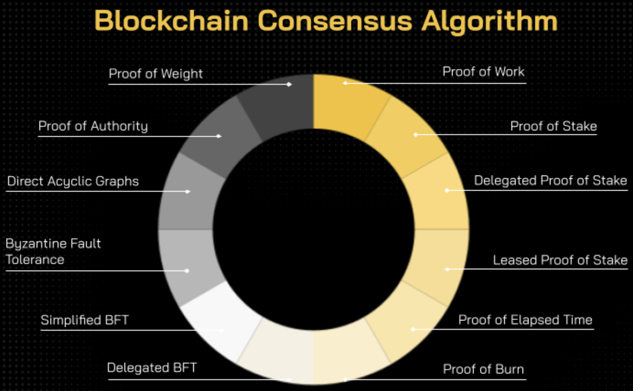 Một số thuật toán Blockchain phổ biến nhất