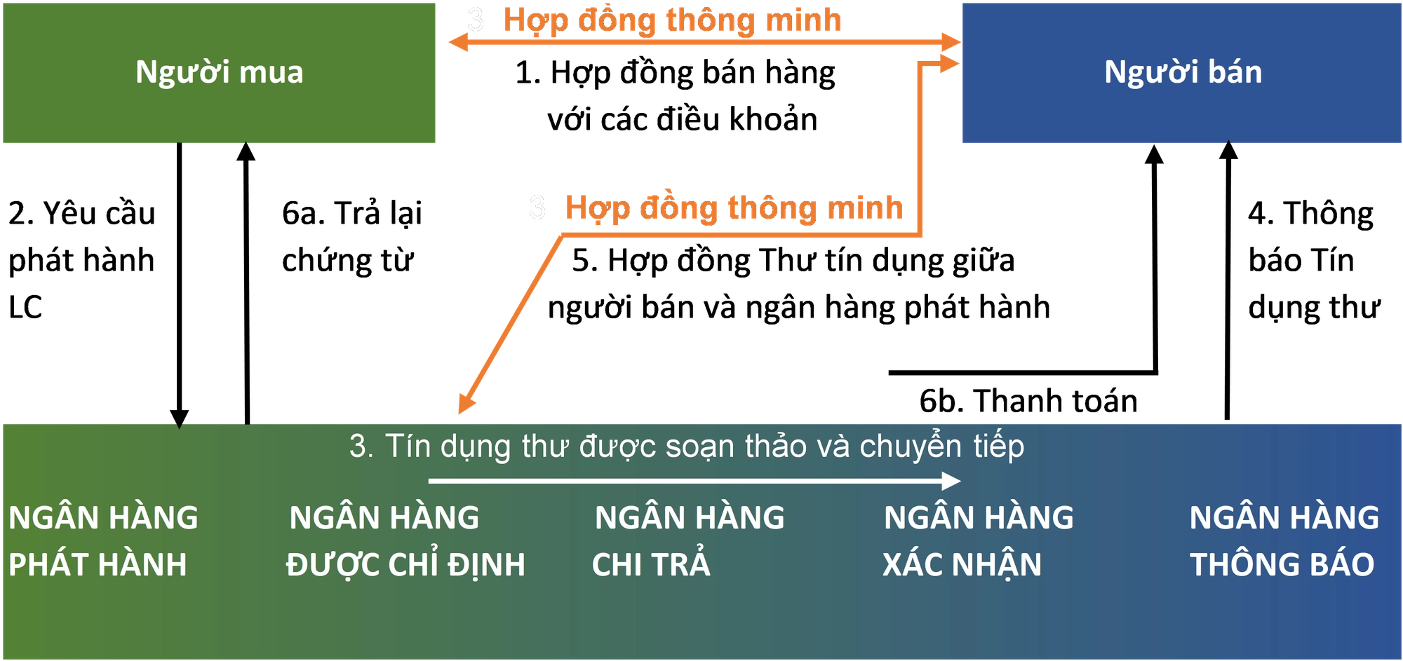 Ứng dụng Blockchain trong ngân hàng