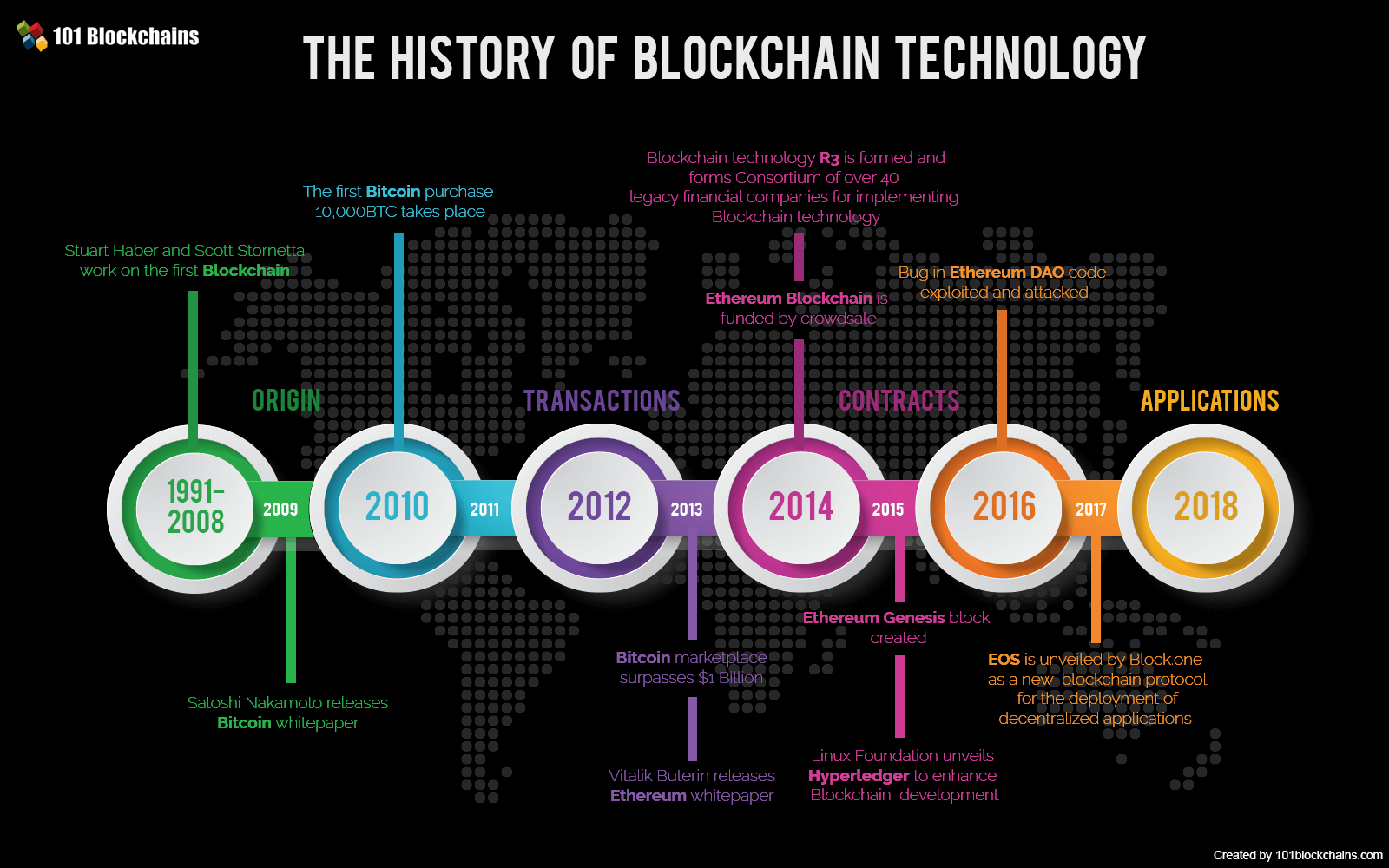 Các phiên bản công nghệ của Blockchain