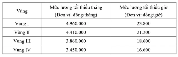 Bộ LĐ-TB-XH đề xuất tăng lương tối thiểu vùng từ 1-7