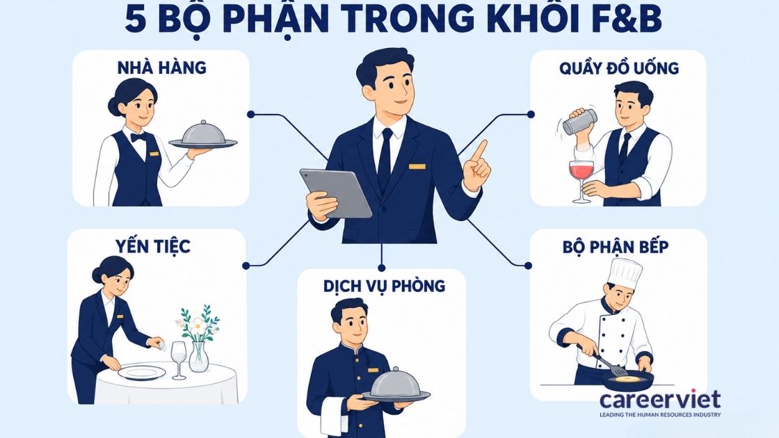 Các bộ phận trong khối F&B