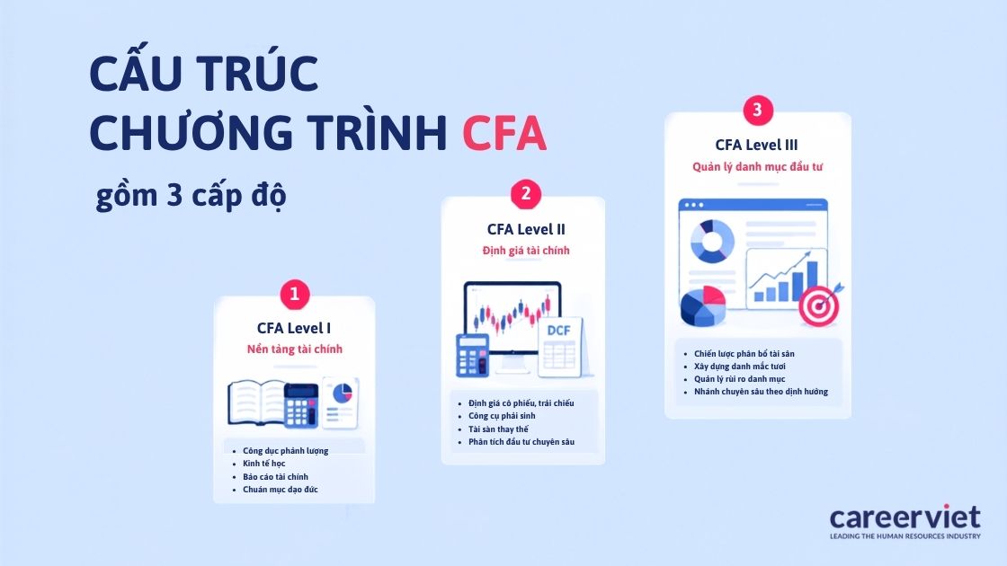 Hình thức thi thay đổi dần qua từng cấp độ của chương trình.