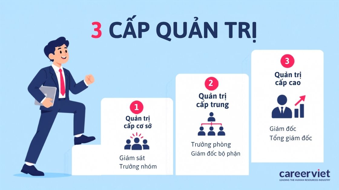 Hệ thống 3 cấp quản trị phổ biến trong doanh nghiệp
