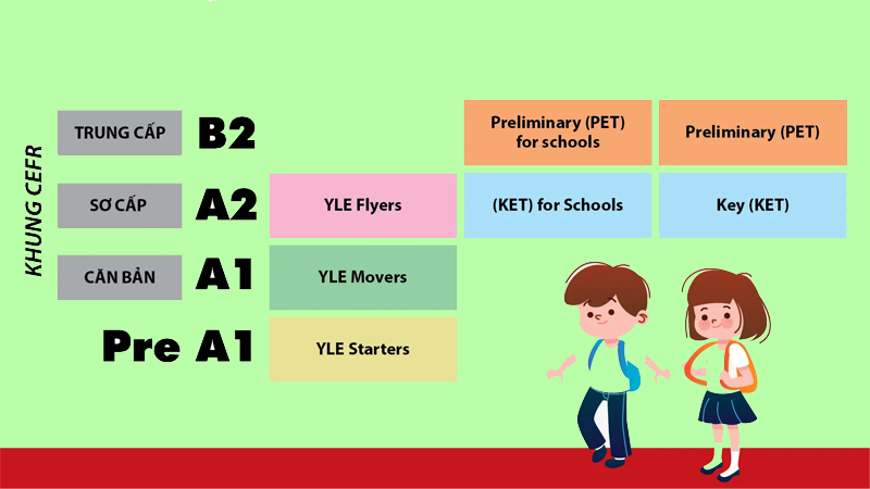 Chứng chỉ tiếng Anh Cambridge English 