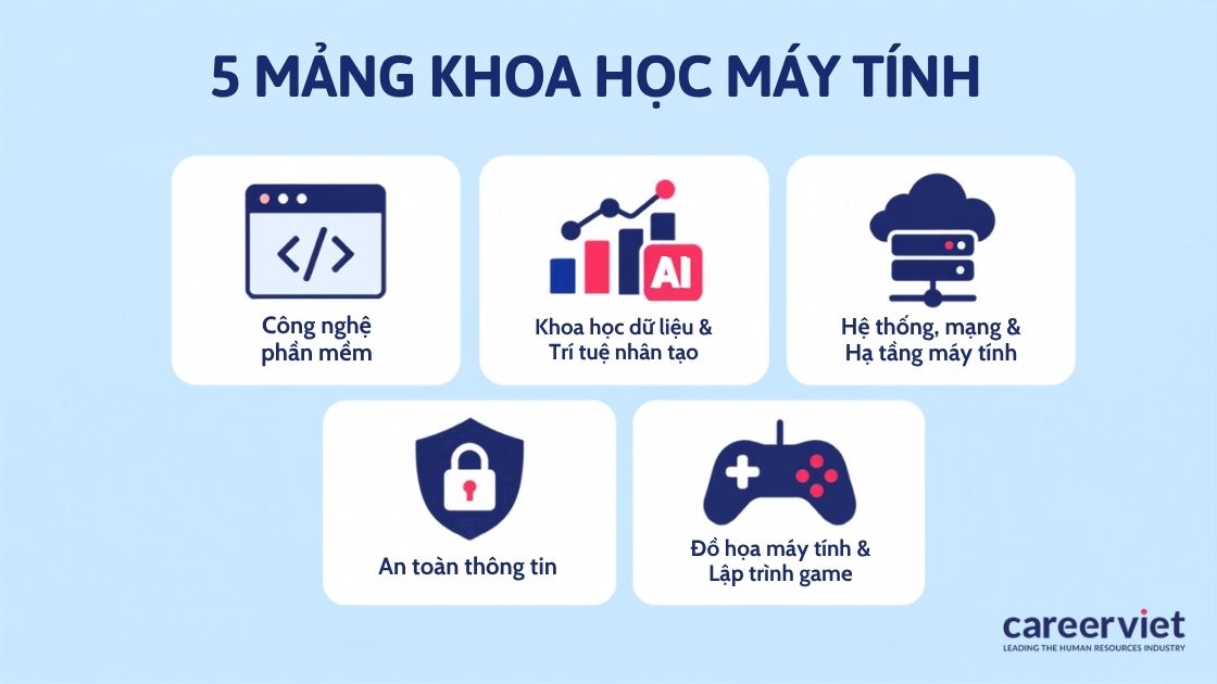 5 mảng chuyên môn chính của ngành khoa học máy tính