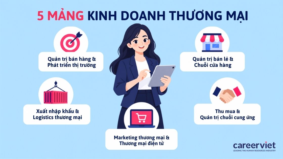 Năm mảng chuyên môn chính của ngành kinh doanh thương mại