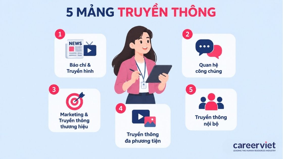 5 mảng chuyên môn ngành truyền thông