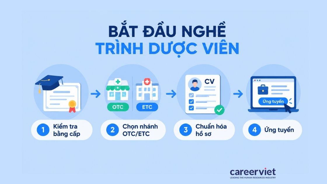 Bốn bước bắt đầu nghề trình dược viên cho người mới