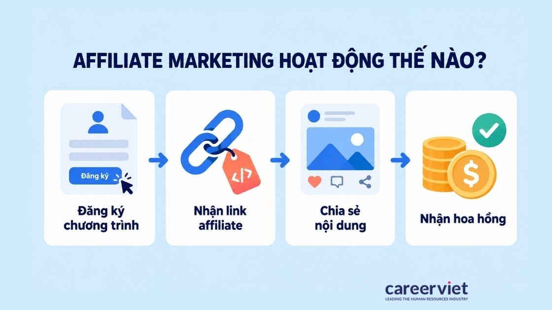 4 bước vận hành của một chiến dịch affiliate marketing