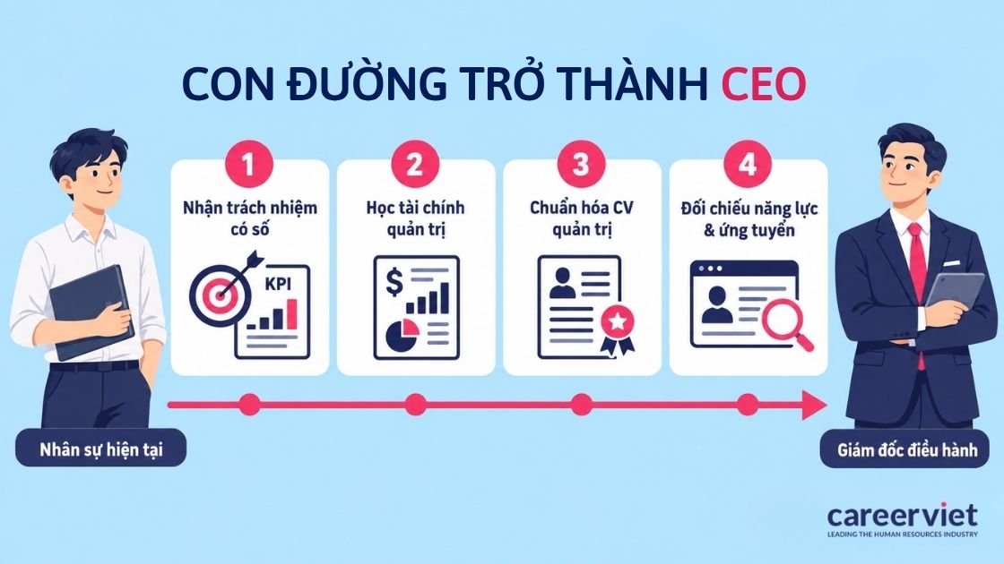 Các bước tích lũy kinh nghiệm quản lý trước khi ngồi ghế CEO.
