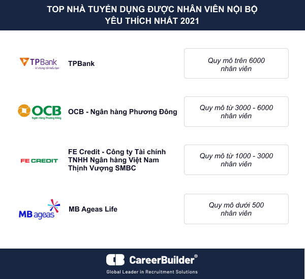 CareerViet công bố Top 100 Nhà tuyển dụng được yêu thích năm 2021