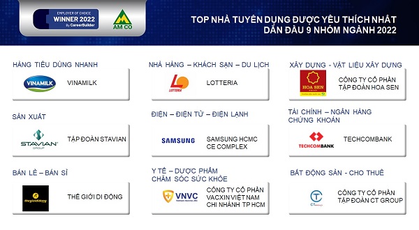 CareerViet công bố top 100 nhà tuyển dụng yêu thích năm 2022