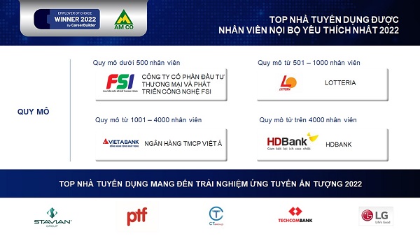 CareerViet công bố top 100 nhà tuyển dụng yêu thích năm 2022