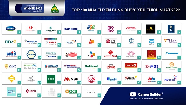 CAREERBUILDER công bố top 100 nhà tuyển dụng yêu thích năm 2022