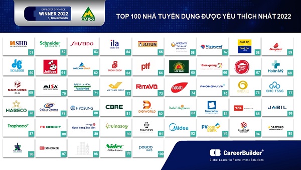 CAREERBUILDER công bố top 100 nhà tuyển dụng yêu thích năm 2022