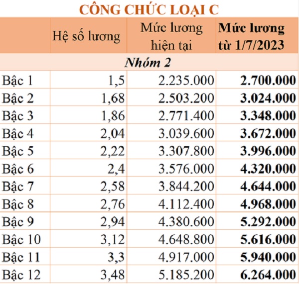 Chi tiết bảng lương công chức áp dụng từ ngày 1-7-2023