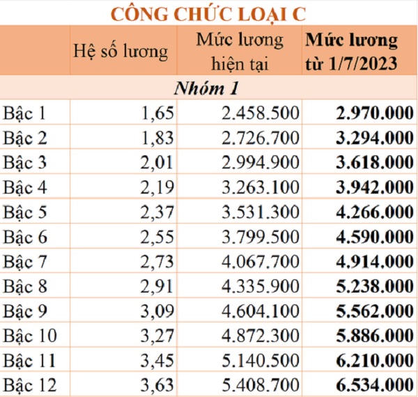 Chi tiết bảng lương công chức áp dụng từ ngày 1-7-2023