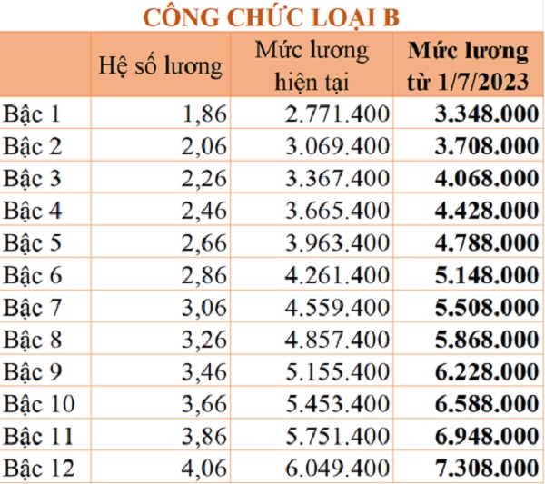 Chi tiết bảng lương công chức áp dụng từ ngày 1-7-2023