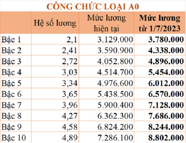 Chi tiết bảng lương công chức áp dụng từ ngày 1-7-2023