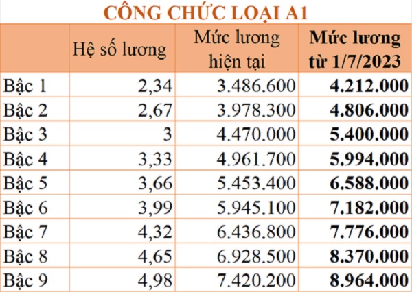 Chi tiết bảng lương công chức áp dụng từ ngày 1-7-2023