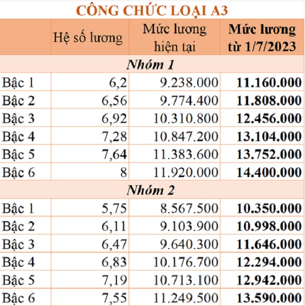 Chi tiết bảng lương công chức áp dụng từ ngày 1-7-2023