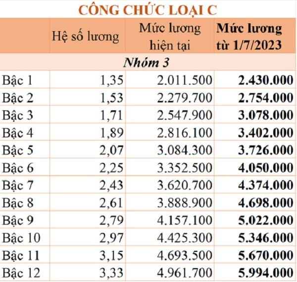 Chi tiết bảng lương công chức áp dụng từ ngày 1-7-2023