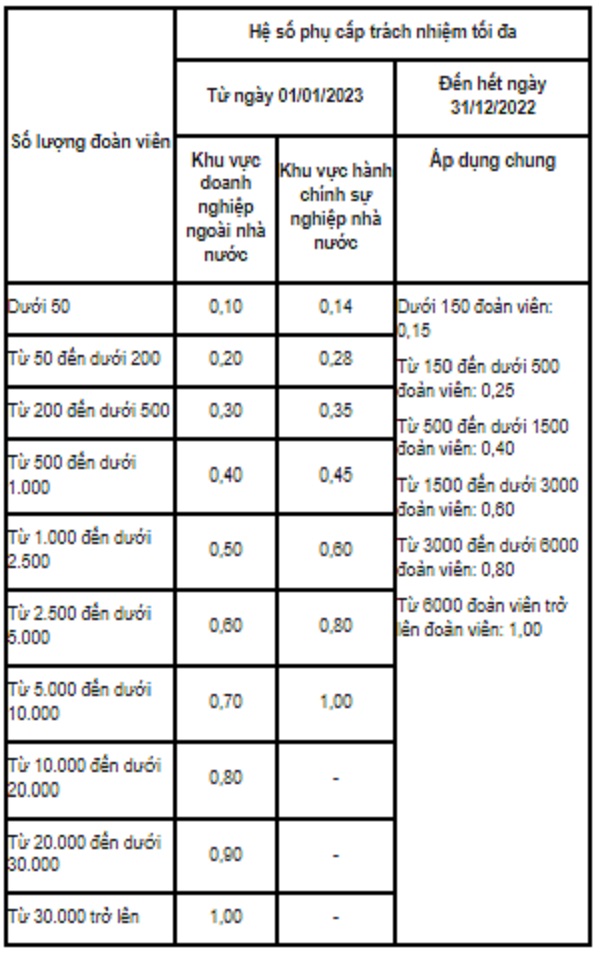 Chính sách mới về lao động, tiền lương có hiệu lực tháng 01/2023