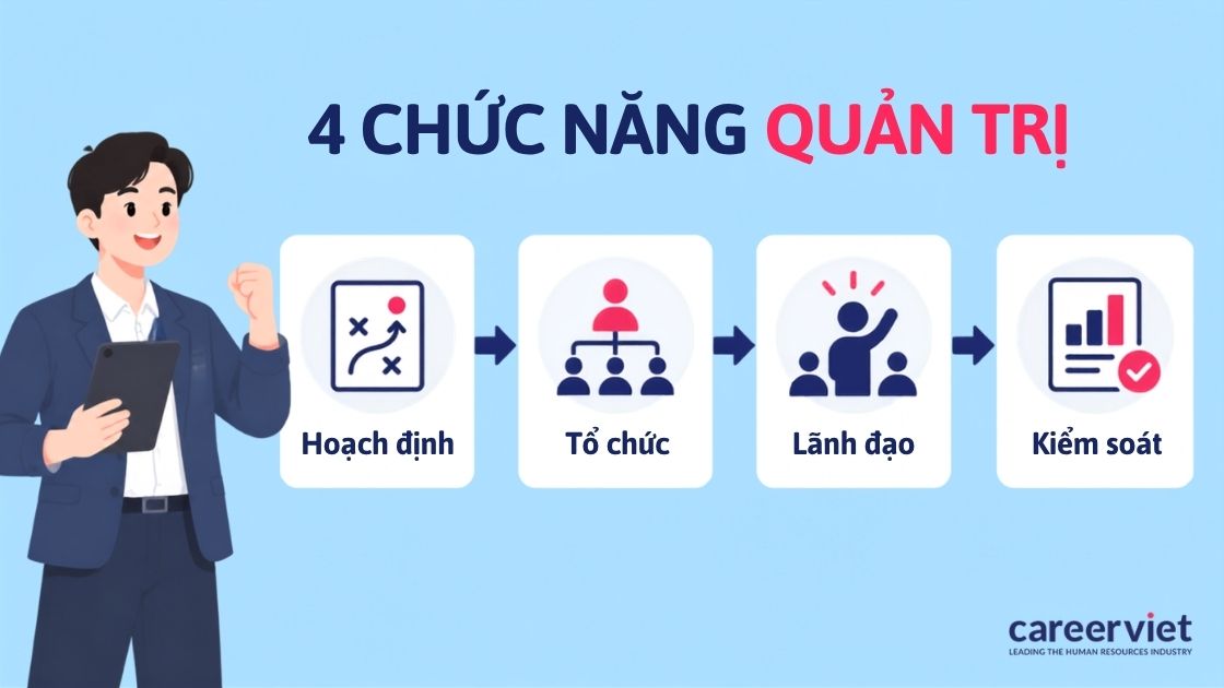 Phân tích 4 chức năng chính của hoạt động quản trị