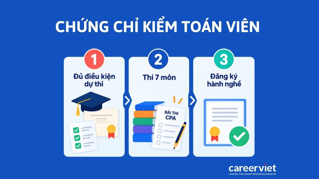 Chứng chỉ kiểm toán viên và điều kiện hành nghề