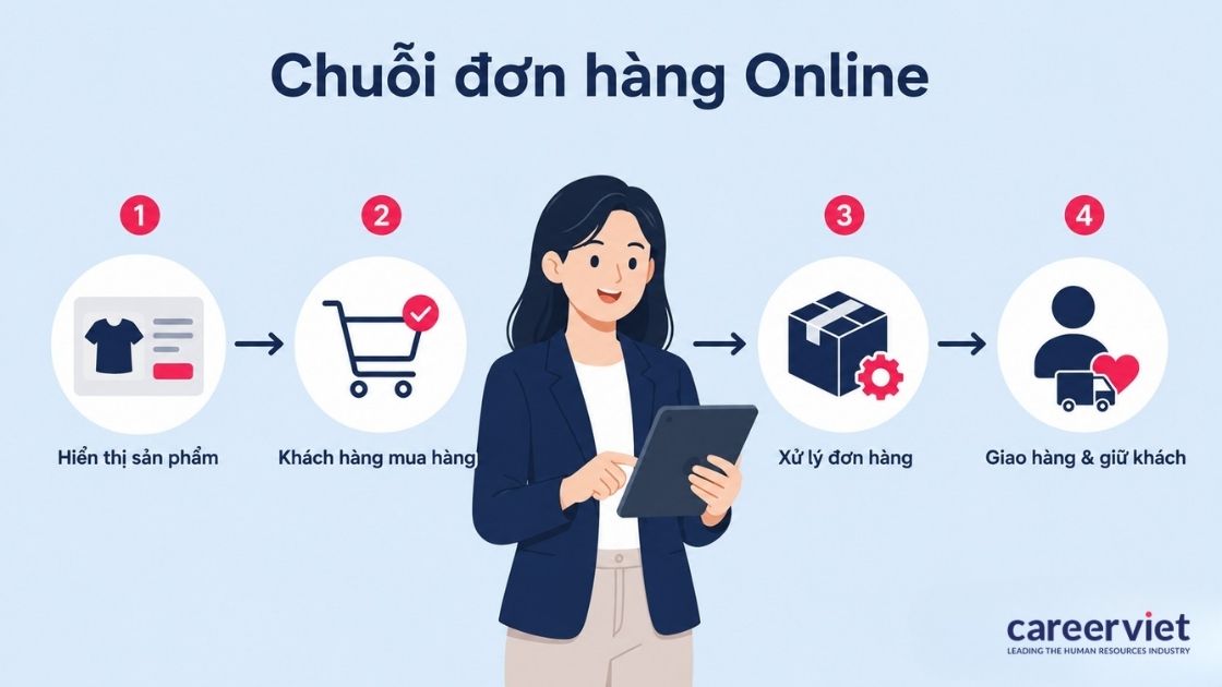 4 chặng nối tiếp nhau trong chuỗi vận hành một đơn hàng online.