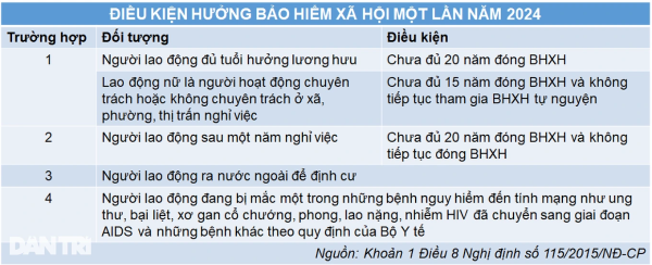 Chuyển 5-6 công ty, giờ làm sao rút BHXH một lần?