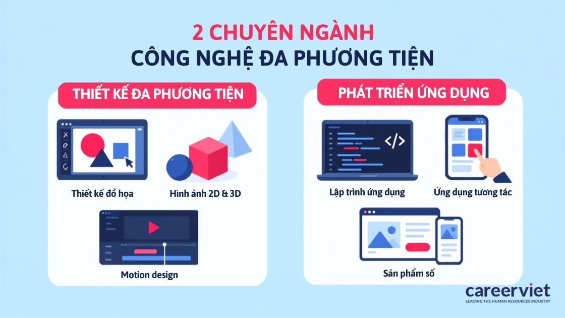 Hai chuyên ngành chính của ngành công nghệ đa phương tiện