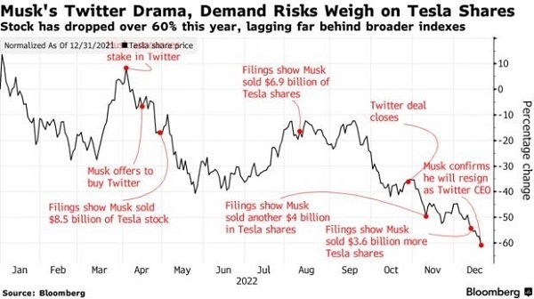 Cổ phiếu xuống đáy 2 năm, sắp mất vị thế thống trị ngành xe điện, CEO lơ là việc quản lý: Tesla sẽ đi về đâu?