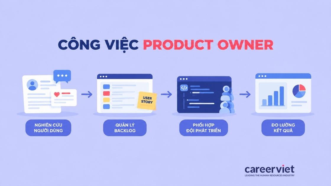 Công việc chính của Product Owner trong quá trình phát triển sản phẩm