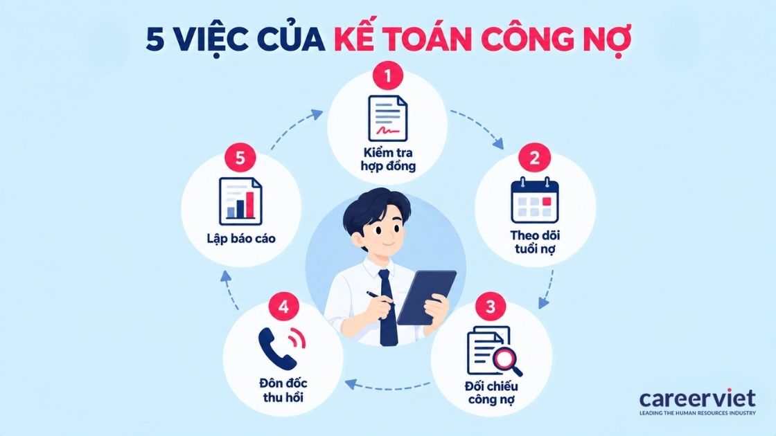 Công việc chính của kế toán công nợ trong doanh nghiệp