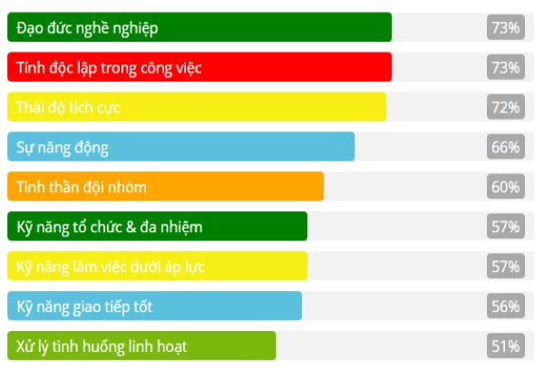 Trình bày thật nhiều kỹ năng liên quan đến công việc là một điểm cộng trong CV