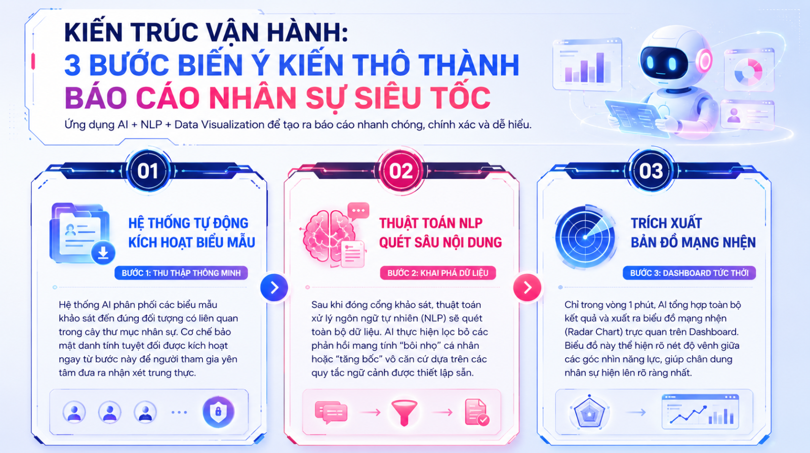 3 bước biến ý kiến thô thành báo cáo nhân sự siêu tốc