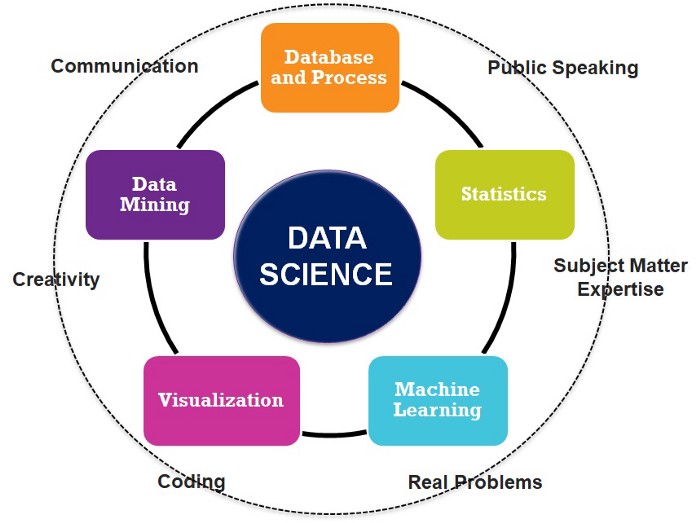 Những kỹ năng về phân tích, thuyết trình, tư duy cần phải có ở một data scientist 