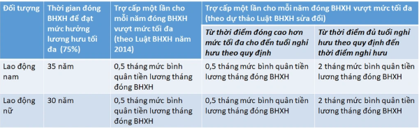 Đề xuất tăng mức hưởng trợ cấp một lần khi nghỉ hưu