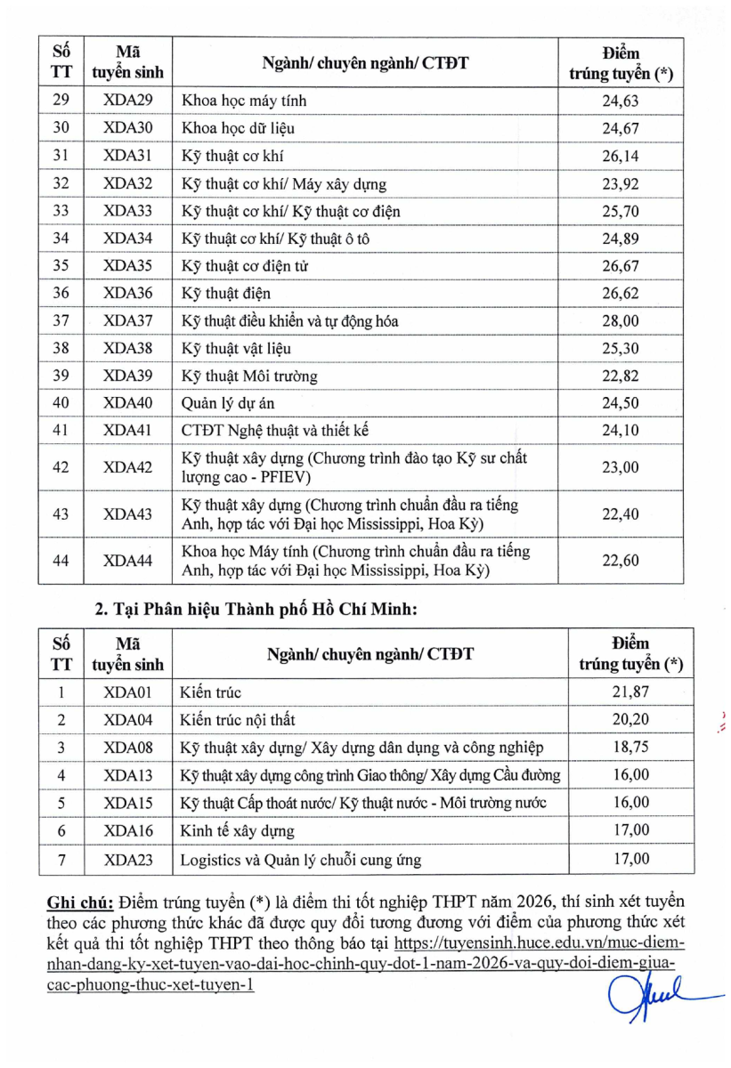 điểm chuẩn huce
