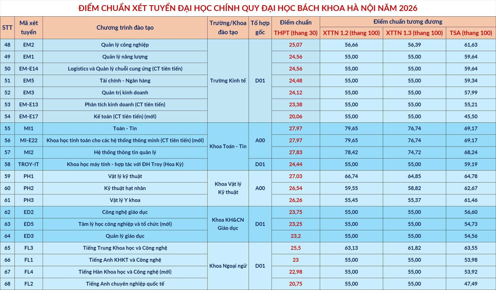 điểm chuẩn hust