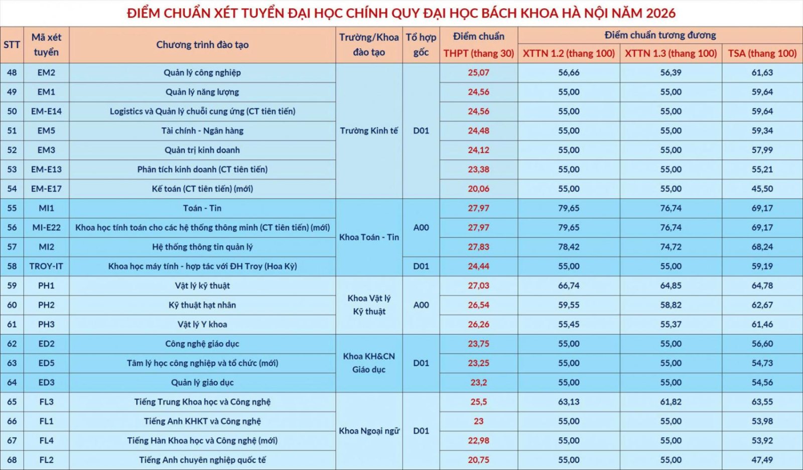 điểm chuẩn dhbkhn