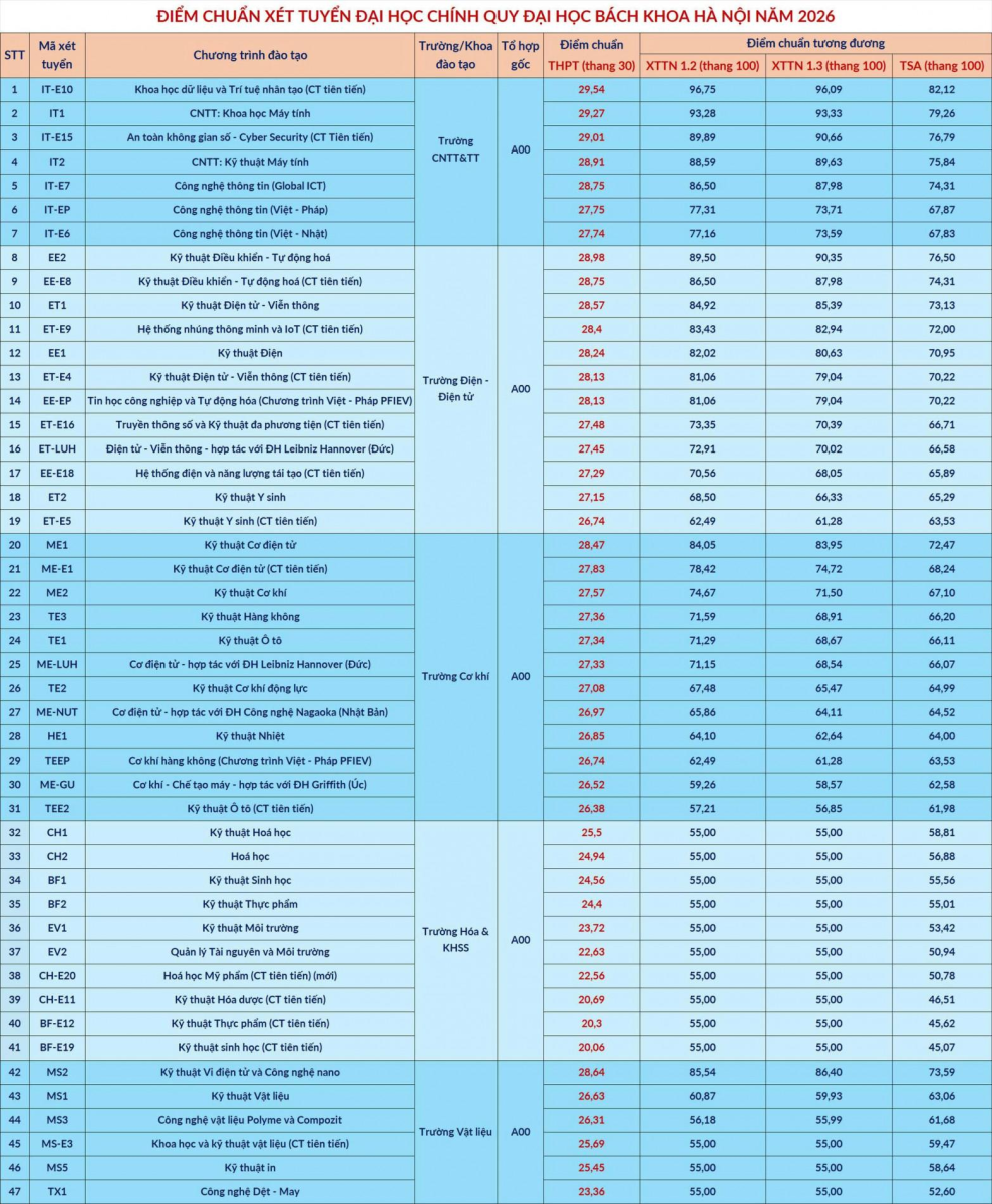 điểm chuẩn hust