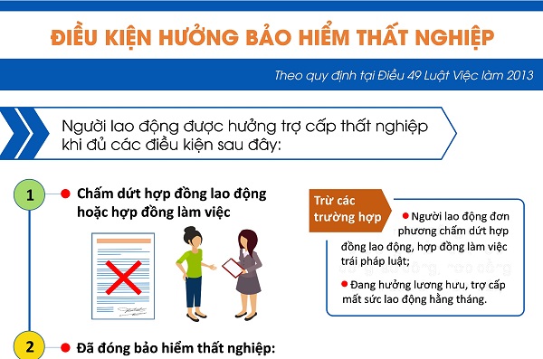 điều kiện được hưởng trợ cấp thất nghiệp