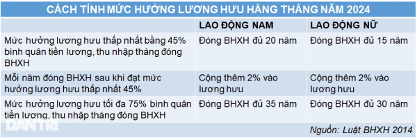 Đóng BHXH 29 năm 4 tháng được hưởng lương hưu bao nhiêu?