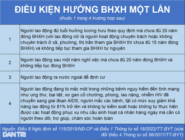 Đóng BHXH 33 năm, hưởng trợ cấp thất nghiệp xong rút một lần được không?