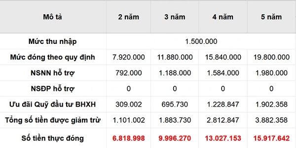 Đóng BHXH tối thiểu 132.000 đồng/tháng, lĩnh lương hưu 1,4 triệu đồng