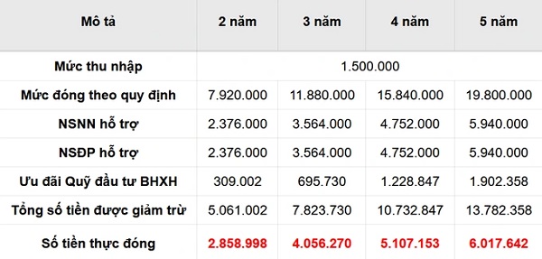 Đóng BHXH tối thiểu 132.000 đồng/tháng, lĩnh lương hưu 1,4 triệu đồng